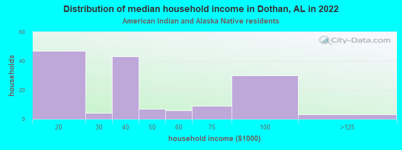 Distribution of median household income in Dothan, AL in 2022