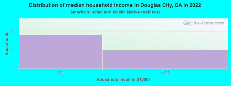 Distribution of median household income in Douglas City, CA in 2022