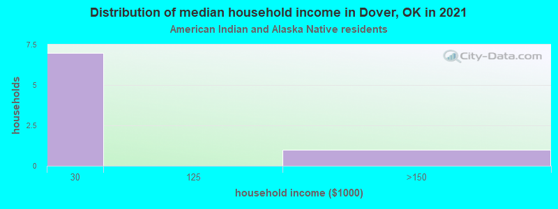 Distribution of median household income in Dover, OK in 2022