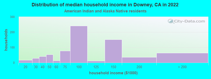 Distribution of median household income in Downey, CA in 2022