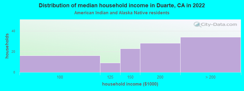 Distribution of median household income in Duarte, CA in 2022
