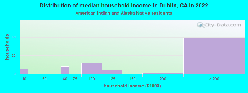 Distribution of median household income in Dublin, CA in 2022