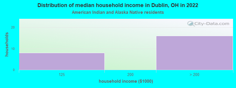 Distribution of median household income in Dublin, OH in 2022