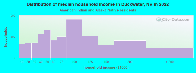 Distribution of median household income in Duckwater, NV in 2022
