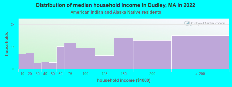 Distribution of median household income in Dudley, MA in 2022