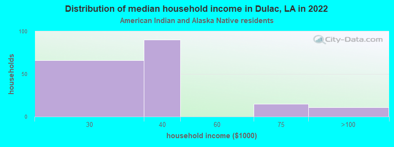 Distribution of median household income in Dulac, LA in 2022