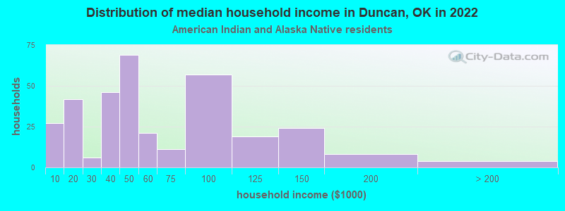 Distribution of median household income in Duncan, OK in 2022
