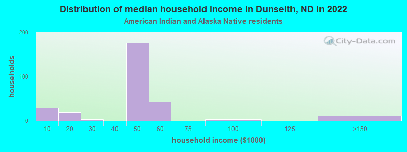 Distribution of median household income in Dunseith, ND in 2022