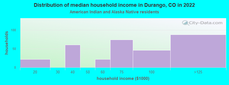 Distribution of median household income in Durango, CO in 2022