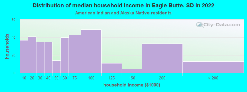 Distribution of median household income in Eagle Butte, SD in 2022
