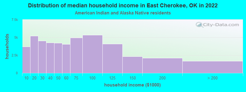 Distribution of median household income in East Cherokee, OK in 2022