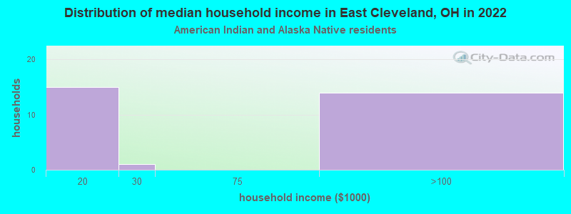 Distribution of median household income in East Cleveland, OH in 2022