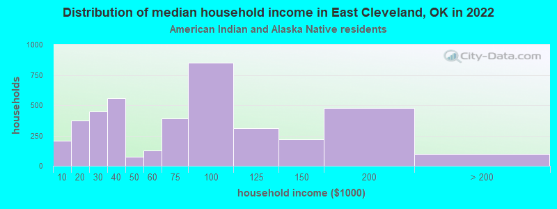 Distribution of median household income in East Cleveland, OK in 2022