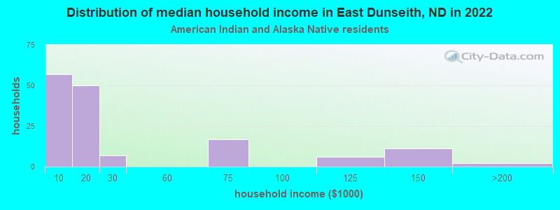 Distribution of median household income in East Dunseith, ND in 2022