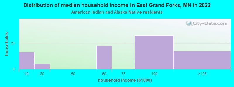 Distribution of median household income in East Grand Forks, MN in 2022