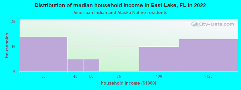 Distribution of median household income in East Lake, FL in 2022
