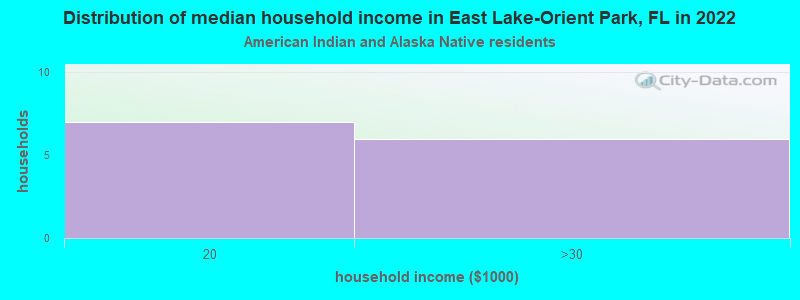 Distribution of median household income in East Lake-Orient Park, FL in 2022