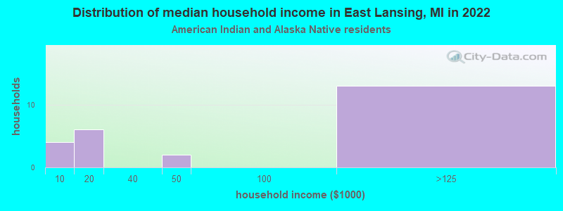 Distribution of median household income in East Lansing, MI in 2022