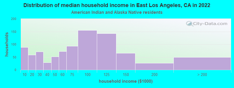 Distribution of median household income in East Los Angeles, CA in 2022