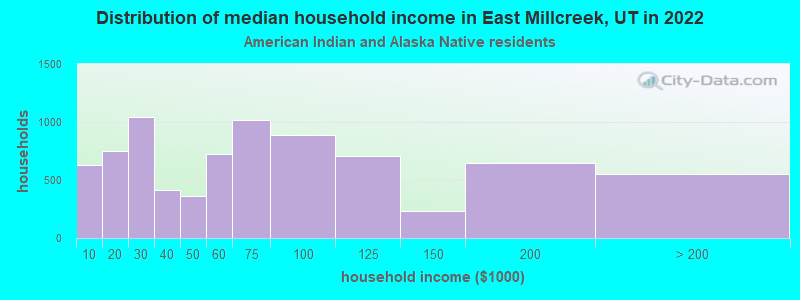 Distribution of median household income in East Millcreek, UT in 2022