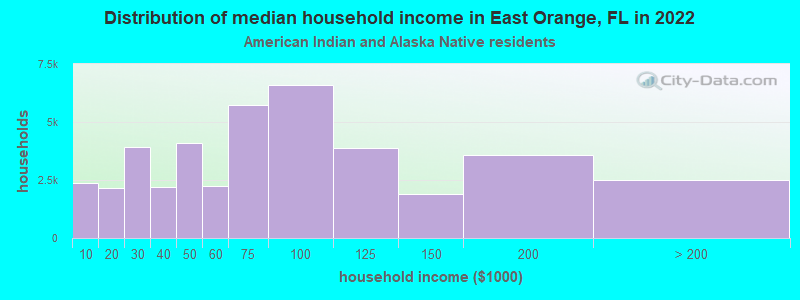 Distribution of median household income in East Orange, FL in 2022