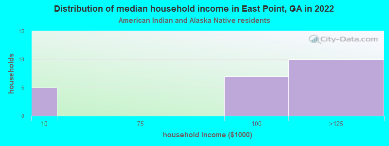 Distribution of median household income in East Point, GA in 2022
