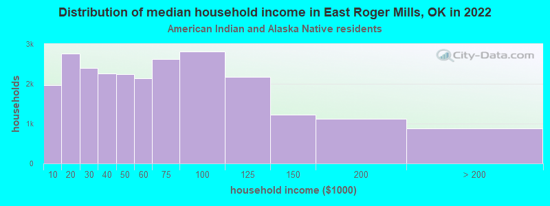 Distribution of median household income in East Roger Mills, OK in 2022