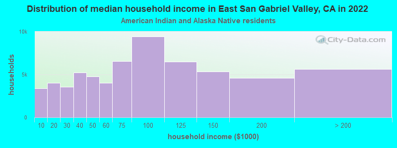 Distribution of median household income in East San Gabriel Valley, CA in 2022