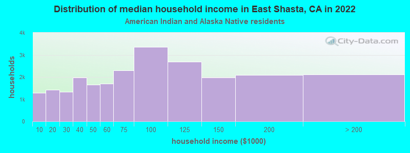 Distribution of median household income in East Shasta, CA in 2022