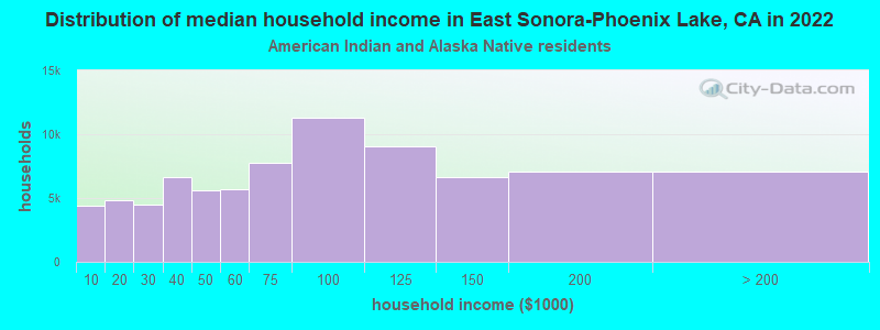 Distribution of median household income in East Sonora-Phoenix Lake, CA in 2022