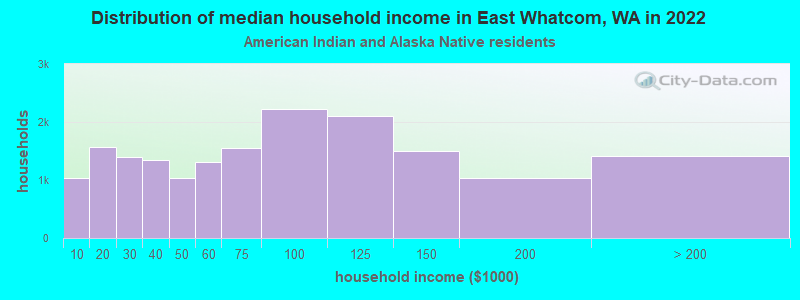 Distribution of median household income in East Whatcom, WA in 2022