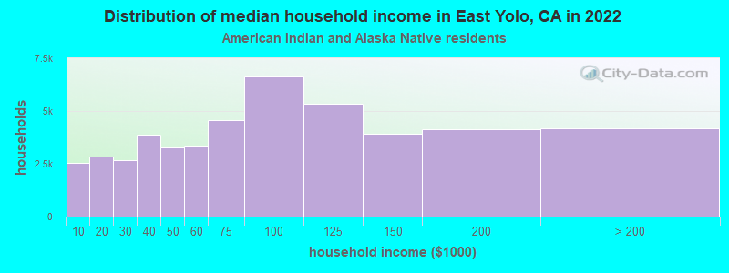 Distribution of median household income in East Yolo, CA in 2022