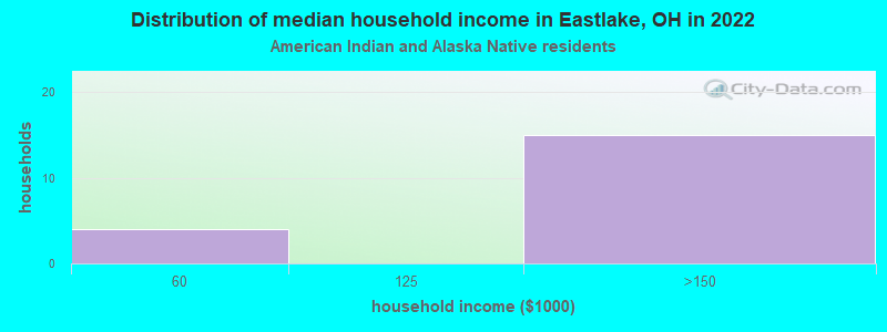 Distribution of median household income in Eastlake, OH in 2022