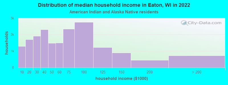 Distribution of median household income in Eaton, WI in 2022