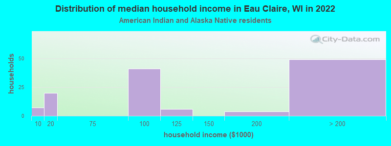 Distribution of median household income in Eau Claire, WI in 2022