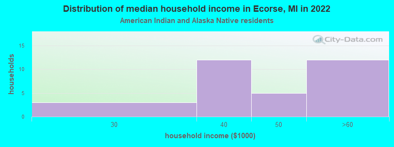 Distribution of median household income in Ecorse, MI in 2022