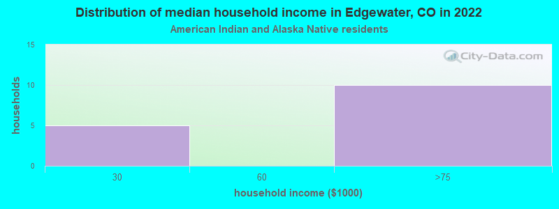 Distribution of median household income in Edgewater, CO in 2022