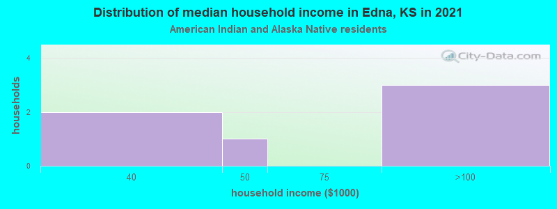 Distribution of median household income in Edna, KS in 2022
