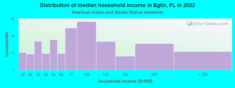 Distribution of median household income in Eglin, FL in 2022