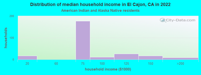 Distribution of median household income in El Cajon, CA in 2022