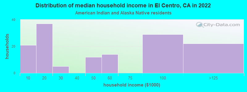 Distribution of median household income in El Centro, CA in 2022