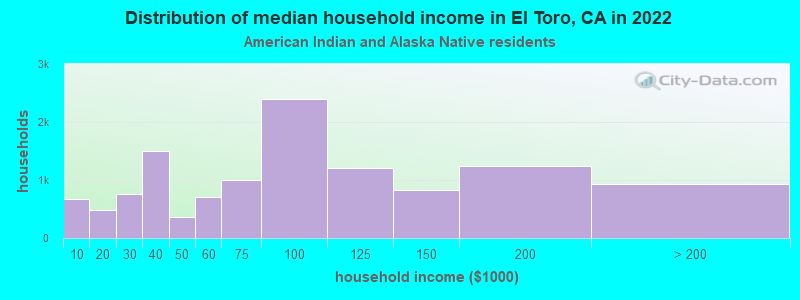 Distribution of median household income in El Toro, CA in 2022