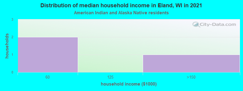 Distribution of median household income in Eland, WI in 2022