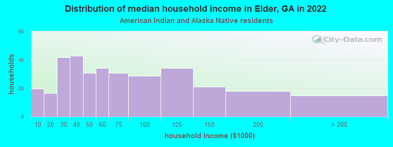 Distribution of median household income in Elder, GA in 2022