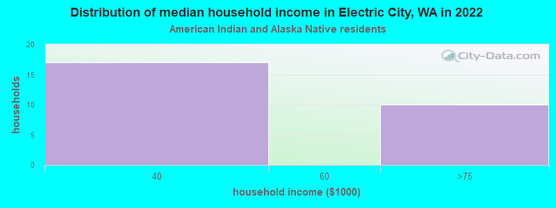 Distribution of median household income in Electric City, WA in 2022
