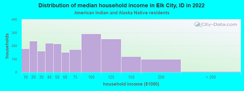 Distribution of median household income in Elk City, ID in 2022