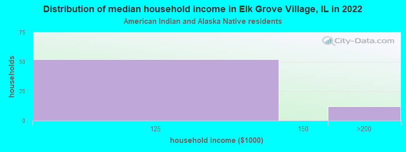 Distribution of median household income in Elk Grove Village, IL in 2022