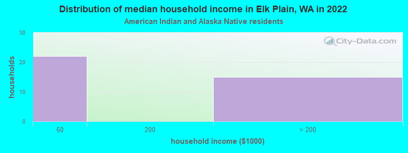 Distribution of median household income in Elk Plain, WA in 2022