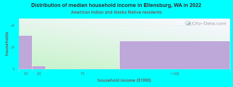 Distribution of median household income in Ellensburg, WA in 2022