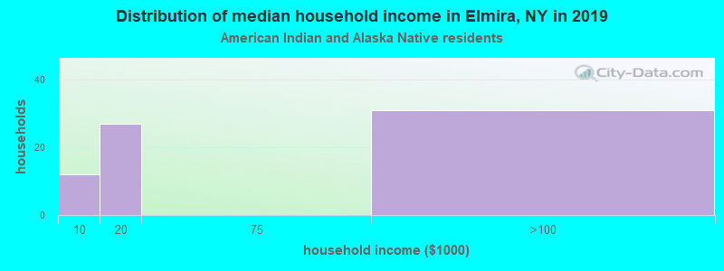 Distribution of median household income in Elmira, NY in 2022
